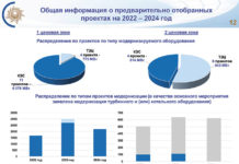 «Предварительные итоги отборов проектов модернизации генерирующих объектов тепловых электростанций на 2022–2024 годы»