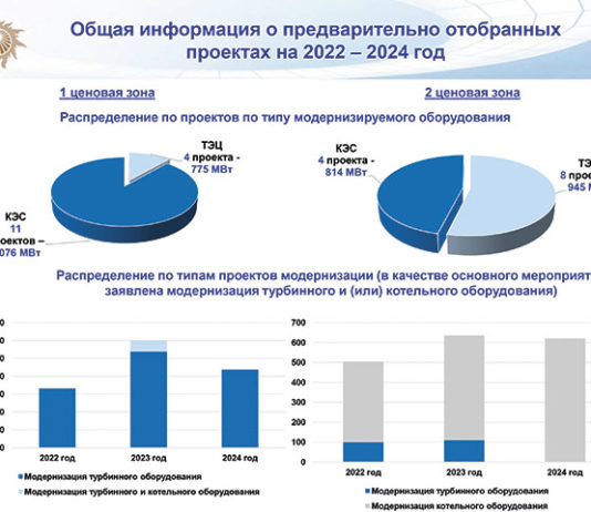 «Предварительные итоги отборов проектов модернизации генерирующих объектов тепловых электростанций на 2022–2024 годы»